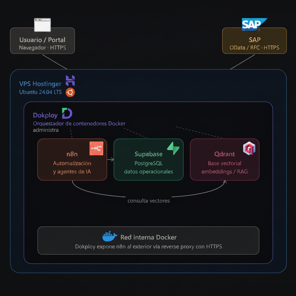 Diagrama de infraestructura: VPS Hostinger con Dokploy orquestando n8n, Supabase y Qdrant, expuesto vía reverse proxy HTTPS y conectado al Portal y a SAP OData/RFC